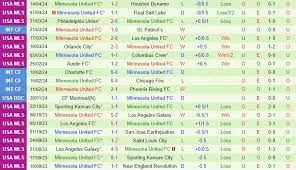 Charlotte vs Minnesota