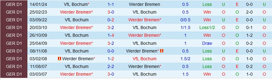 Werder Bremen vs Bochum