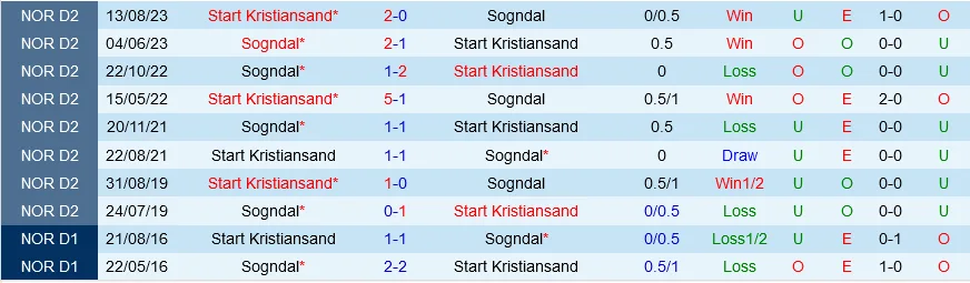 Start Kristiansand vs Sogndal