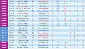 Colorado Rapids với San Jose Earthquakes