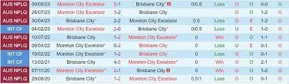 Moreton City cùng Brisbane