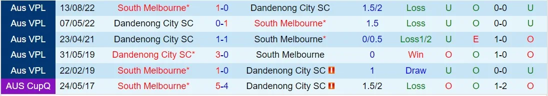 Dandenong City cùng South Melbourne