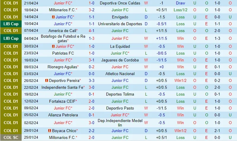 Atletico Junior cùng LDU de Quito