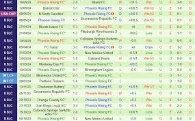 Seattle Sounders với Phoenix Rising
