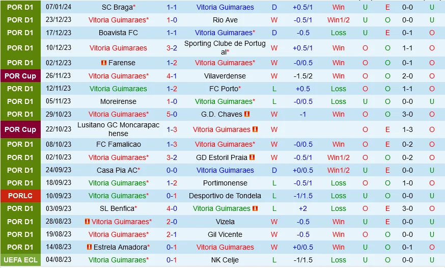 Vitoria Guimaraes cùng Penafiel