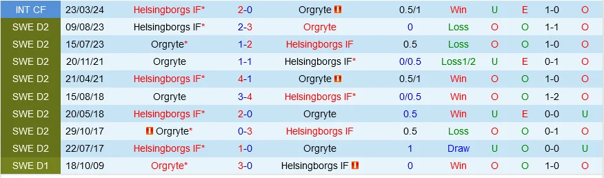 Orgryte với Helsingborgs