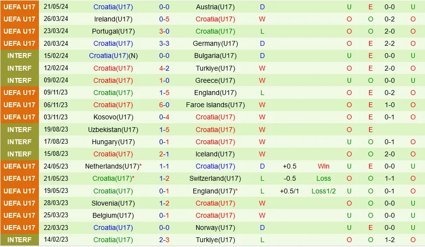 U17 Đan Mạch cùng U17 Croatia
