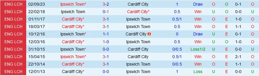 Cardiff vs Ipswich