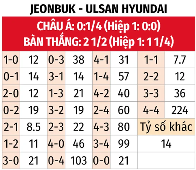 Jeonbuk cùng Ulsan Hyundai