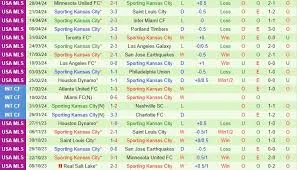 Real Salt Lake cùng Sporting Kansas