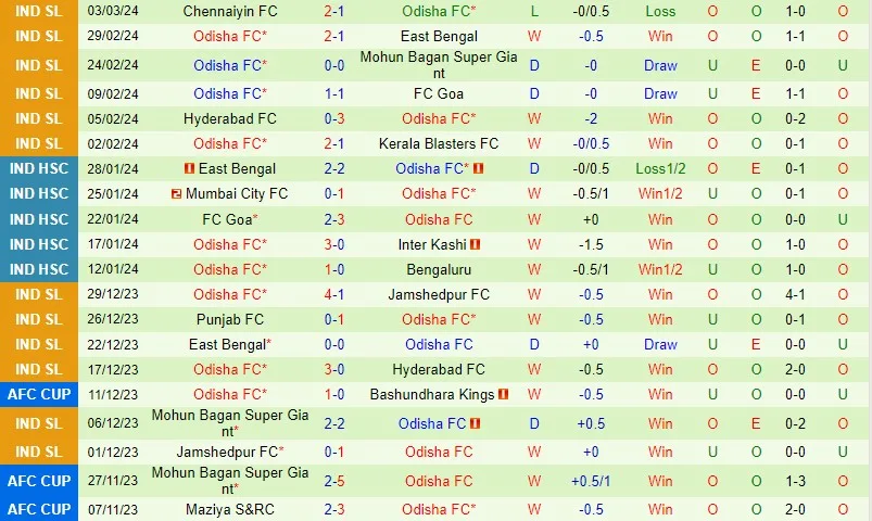 Central Coast Mariners với Odisha