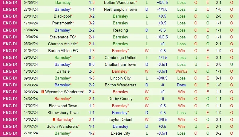 Bolton cùng Barnsley