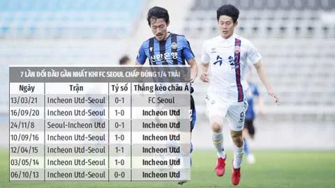 Incheon với FC Seoul