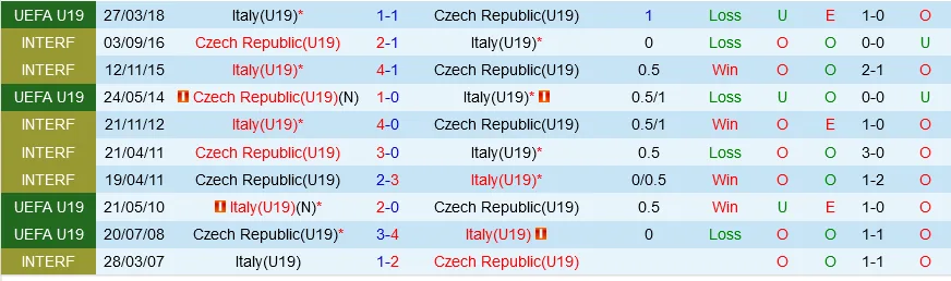 U19 Italia với U19 Séc