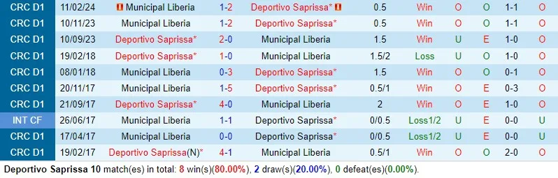 Saprissa vs Municipal Liberia
