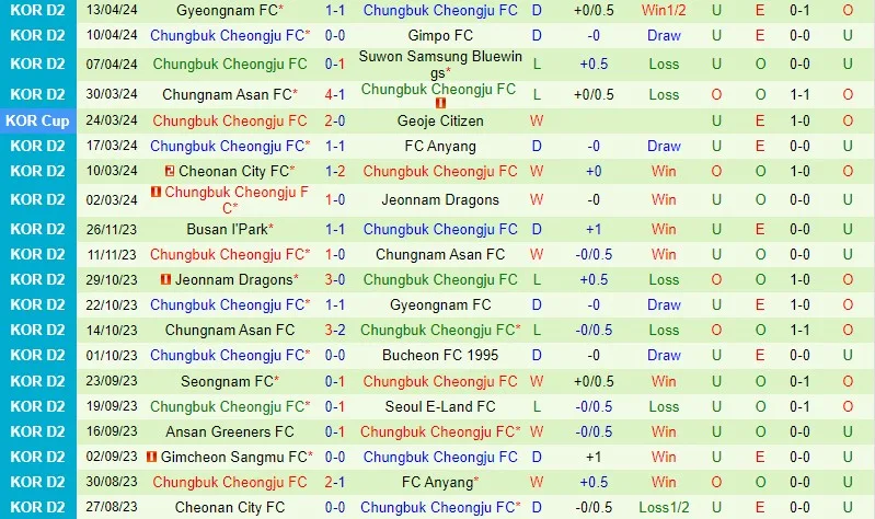 Daegu cùng Cheongju