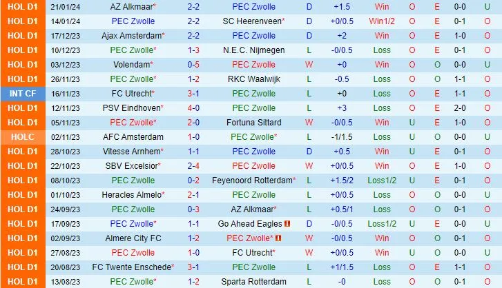 PEC Zwolle cùng Vitesse