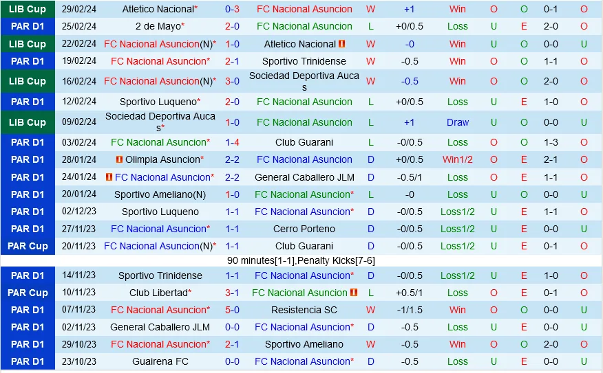 Nacional Asuncion với Palestino