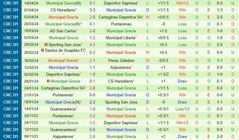 Alajuelense với Grecia