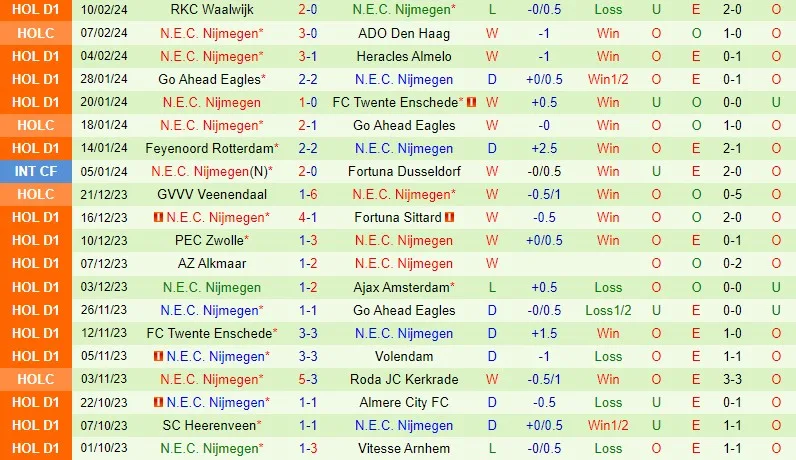 Ajax cùng Nijmegen