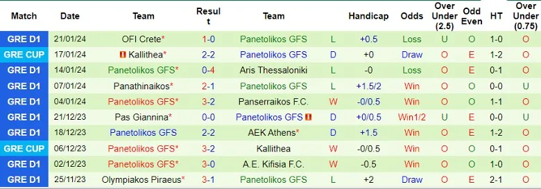 Panetolikos với OFI Crete