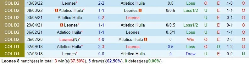 Leones cùng Atletico Huila