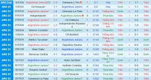 Argentinos Juniors với Rosario Central