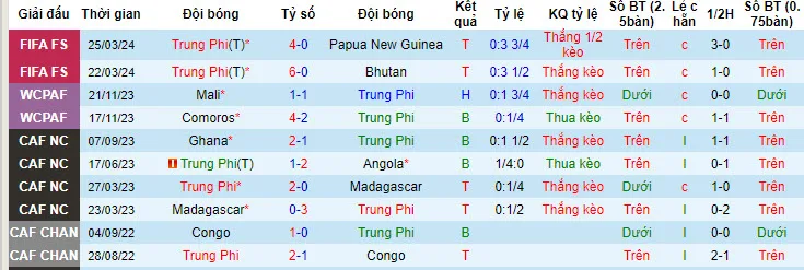  Trung Phi cùng Chad