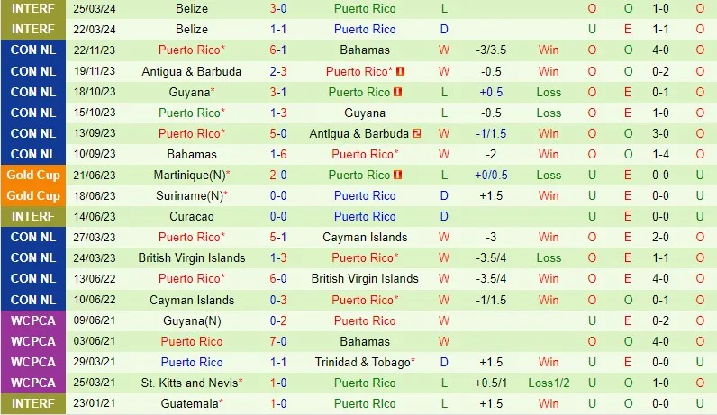 El Salvador cùng Puerto Rico