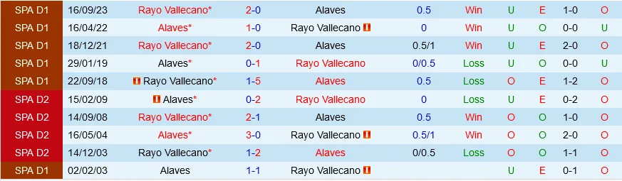 Alaves vs Vallecano