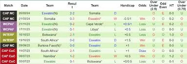 Angola vs Eswatini