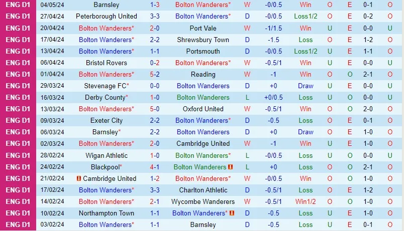 Bolton cùng Barnsley