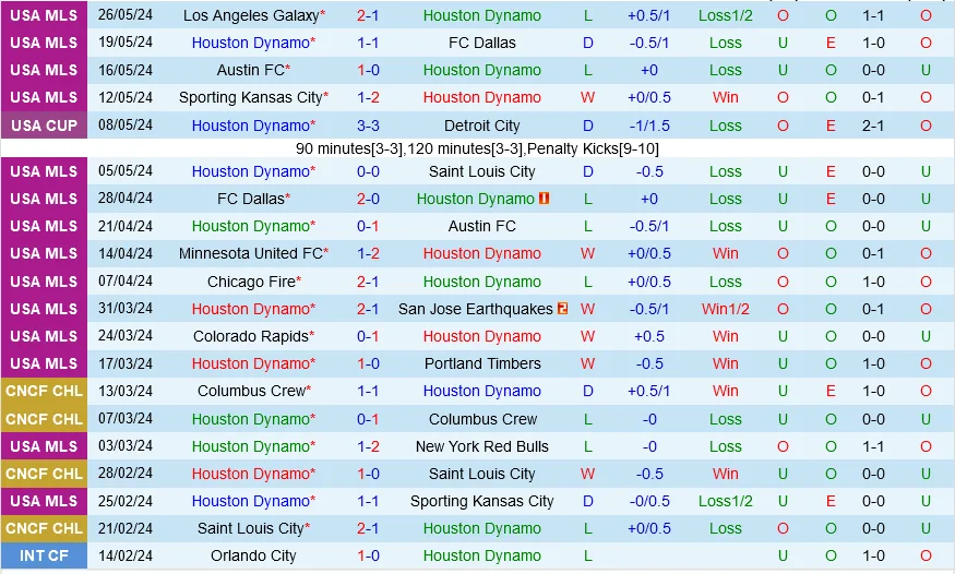 Houston Dynamo với Colorado Rapids