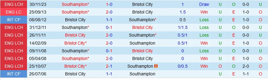 Bristol City cùng Southampton