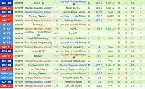 Ulsan Hyundai cùng Jeonbuk