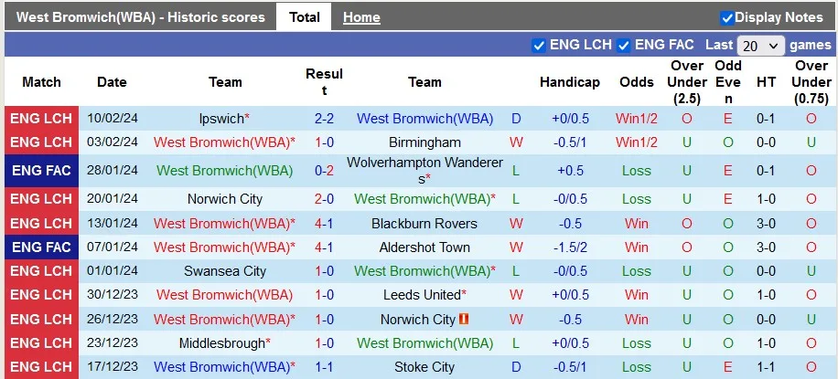 West Brom với Cardiff