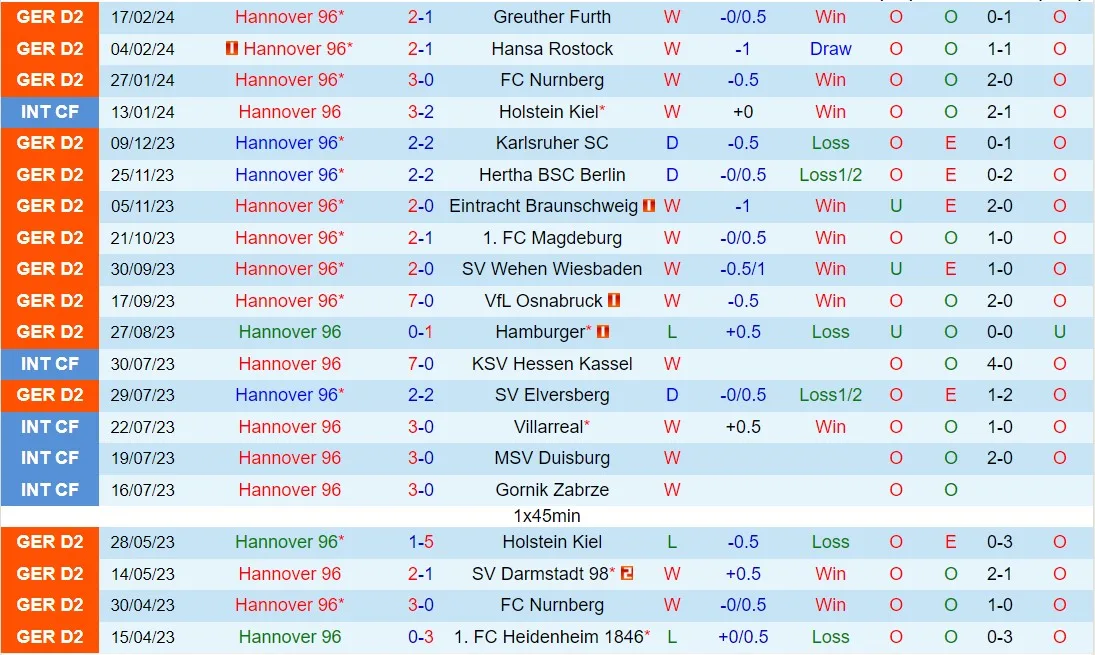Hannover vs Dusseldorf
