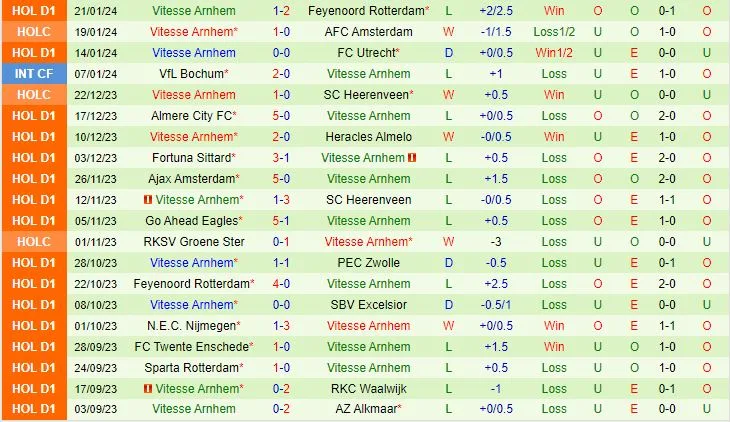 PEC Zwolle cùng Vitesse