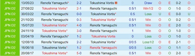 Tokushima Vortis cùng Renofa Yamaguchi
