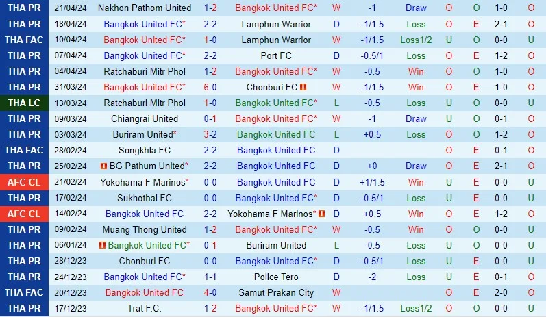 Bangkok United cùng Prachuap