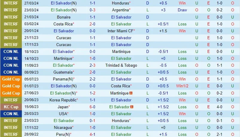 El Salvador cùng Puerto Rico