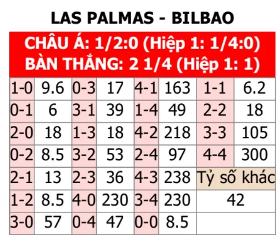 Las Palmas với Bilbao