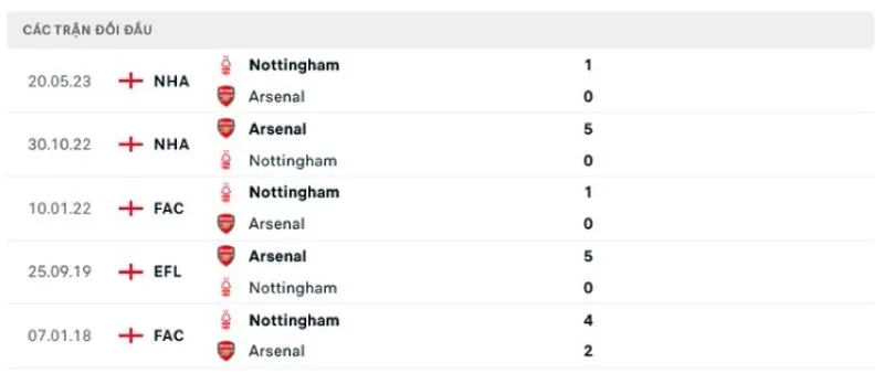 Arsenal vs Nottm Forest