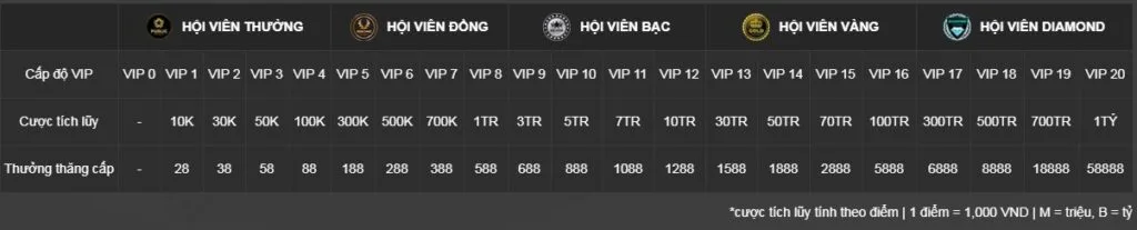 cấp bậc hội viên 888b