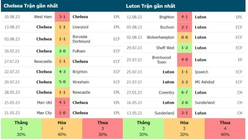 Chelsea vs Luton