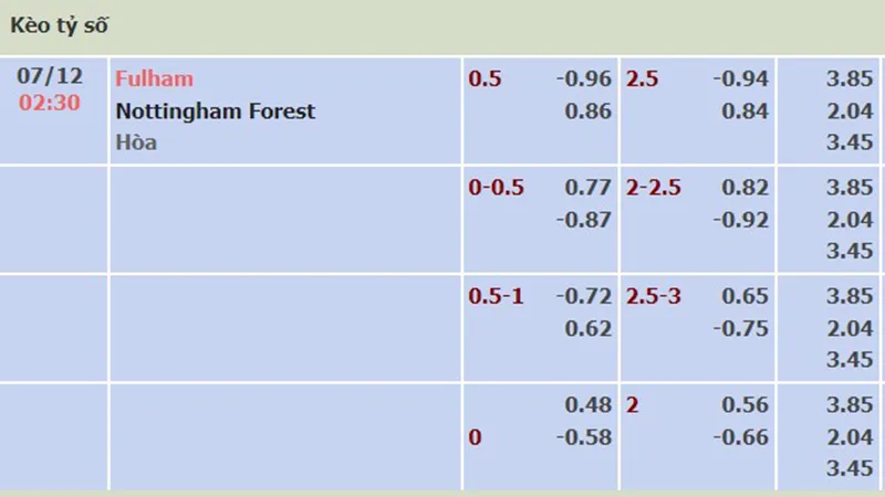 Fulham vs Nottm Forest
