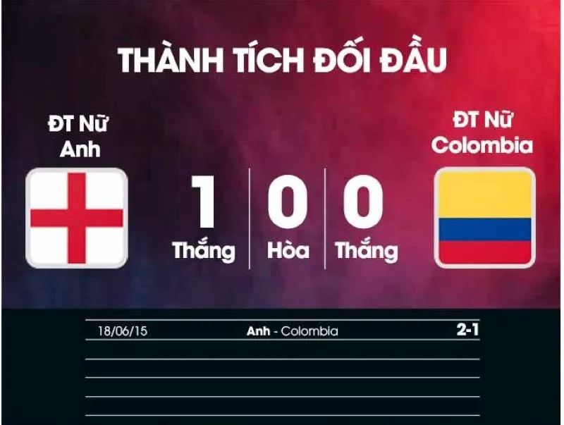 Nữ Anh vs Nữ Colombia