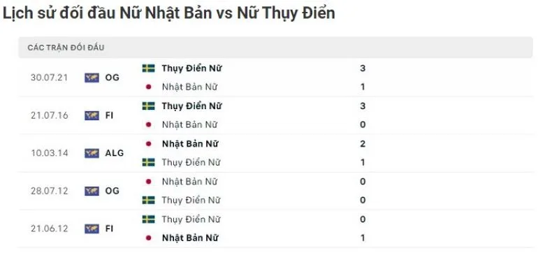 Nữ Nhật Bản vs Nữ Thụy Điển
