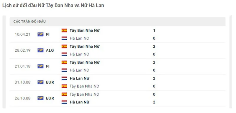 Nữ Tây Ban Nha vs nữ Hà Lan
