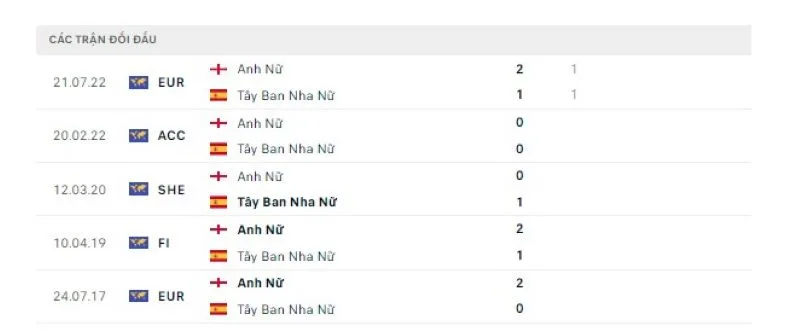 Nữ Tây Ban Nha vs Nữ Anh
